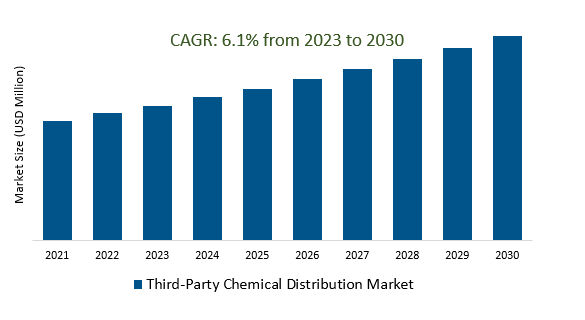 Third-Party Chemical Distribution Market